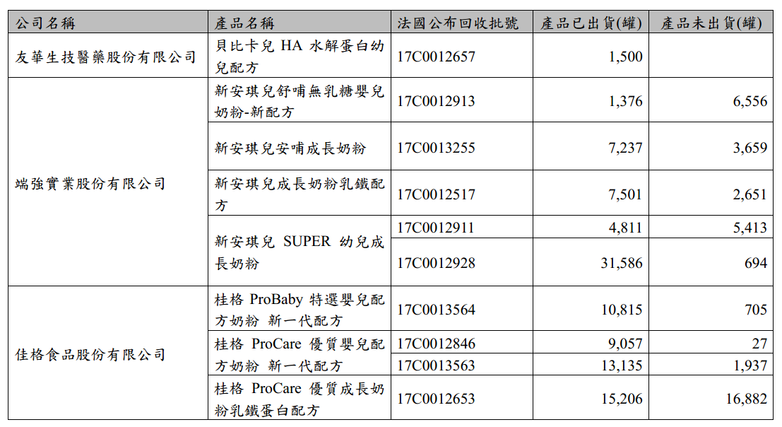 食藥署公布問題奶粉的批號。 圖：食藥署/提供