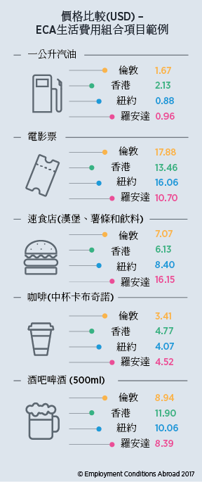 價格比較 圖：ECA International/提供