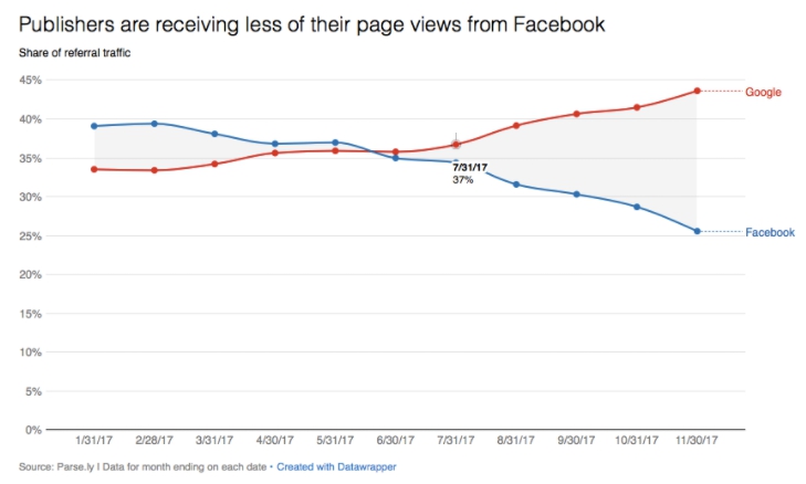 Facebook流量於今年5月至6月期間開始逐步下降，最後下降幅度高達25%，也讓Google超越再度成為第一。 圖：翻攝自Parse.ly