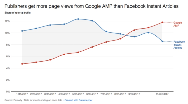 Google的AMP與Facebook的Instant Articles都擁有讓使用者觀看及時文章的功能，但由於AMP能將文章轉發至手機頭條中，使得點閱率持續成長。 Parse.ly