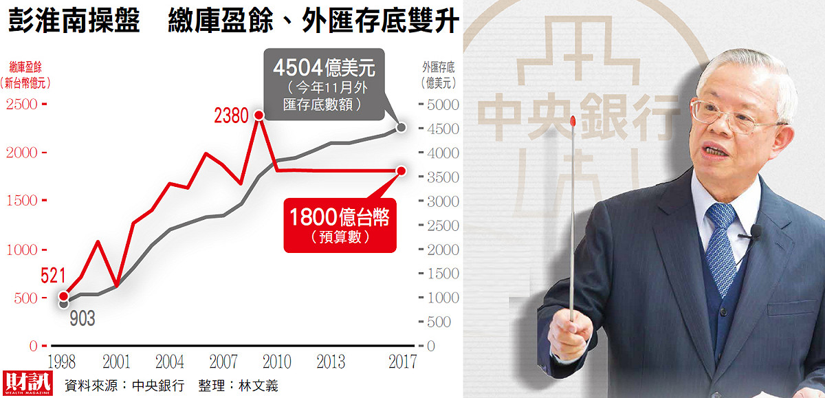 彭淮南於1998年接任央行總裁時，外匯存底為903億美元，當年央行繳庫的盈餘為521億元新台幣；到2009年時，外匯存底高達3482億美元，繳庫盈餘也來到2380億元新台幣的最高峰，可見外匯存底增加與央行繳庫盈餘有很大的相關性。隨後從2010年起央行繳庫盈餘維持在每年1千8百億元 圖：財訊/提供