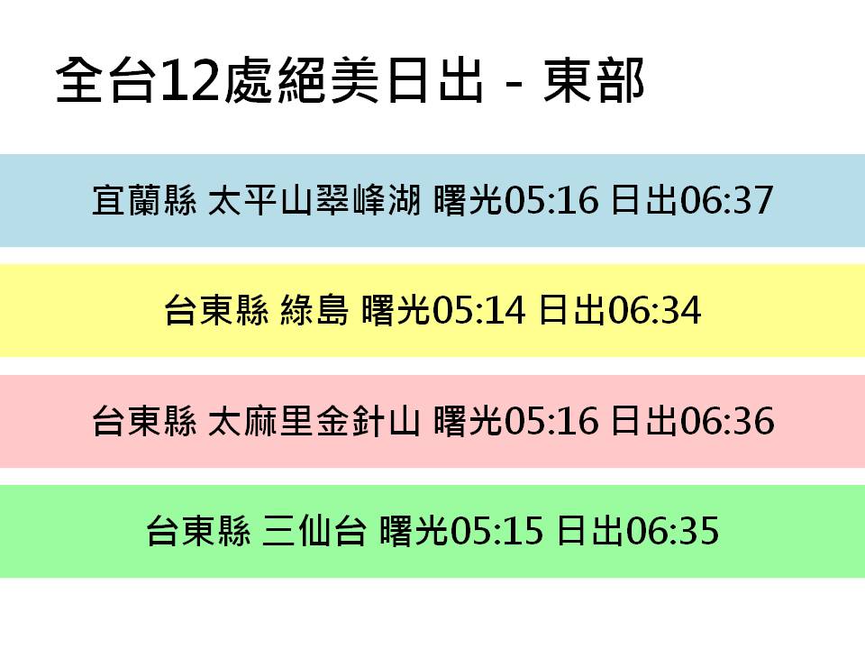 東部必看日出就在宜蘭縣太平山翠峰湖、台東縣綠島、台東縣太麻里金針山、台東縣三仙台。 圖：新頭殼製表／台北天文館提供資料