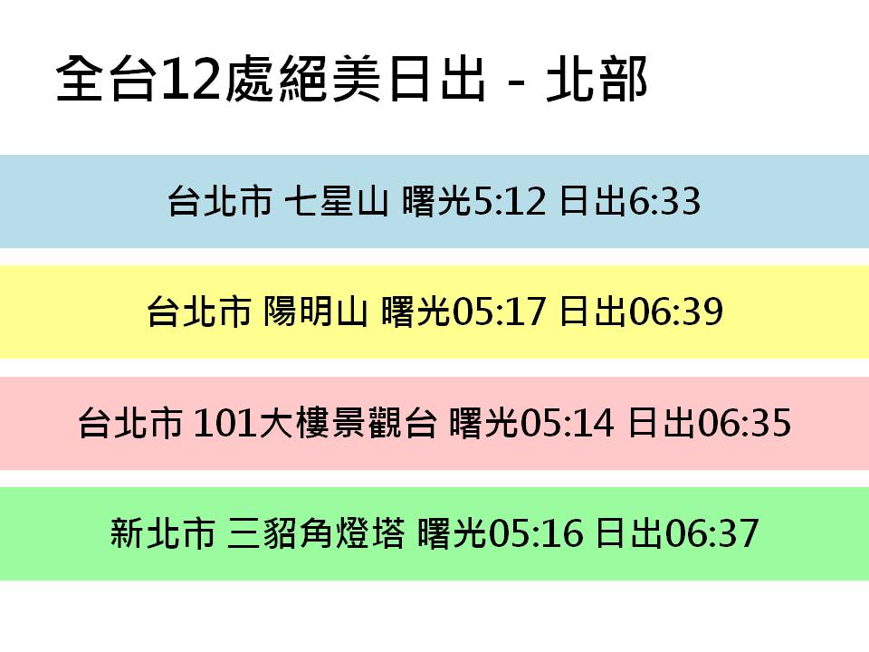 北部必看日出就在台北市七星山、台北市陽明山、台北市101大樓景觀台、新北市三貂角燈塔。 圖：新頭殼製表／台北天文館提供資料