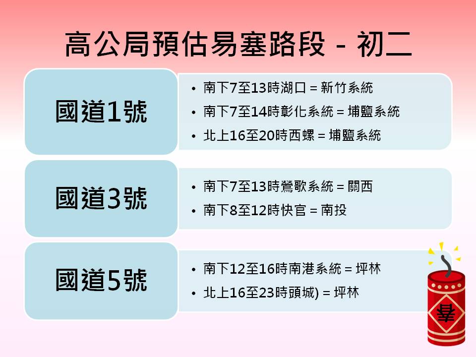 高公局預估初二當天易塞路段。 圖：新頭殼製表