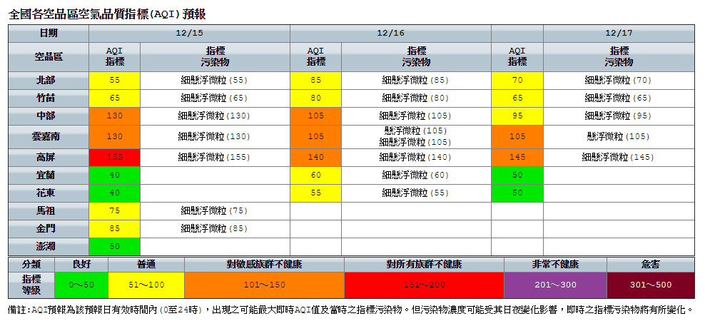 擴散條件差的高屏地區空氣品質維持紅燈警戒。 圖：環保署空氣品質監測網