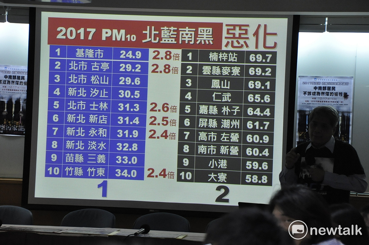 台灣健康空氣行動聯指出，南部的PM10高出北部太多，只有北部才能見到 藍天。 圖:陳香蘭／攝