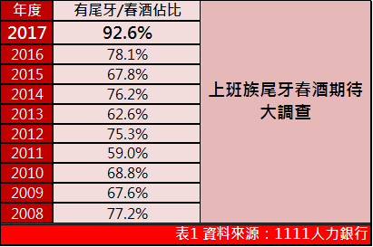 9成3員工呷尾牙/春酒 意願創8年新高！