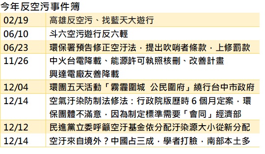 今年空汙議題整理，新頭殼製表。