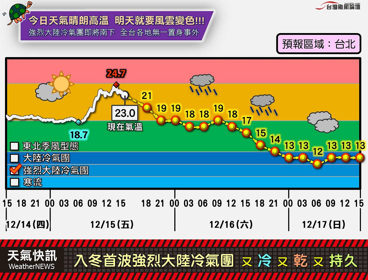 這波強烈大陸冷氣團又冷、又乾、又持久，恐怕會連冷7天！ 圖：翻攝自《台灣颱風論壇｜天氣特急》FB