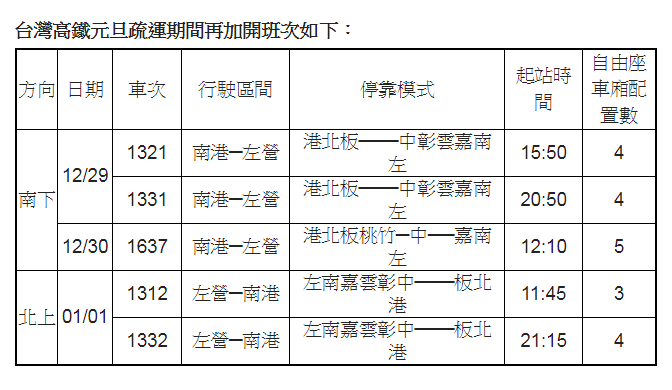 將於疏運期間再加開5班次列車（南下3班、北上2班），圖為增班列車時刻表。 圖：台灣高鐵提供