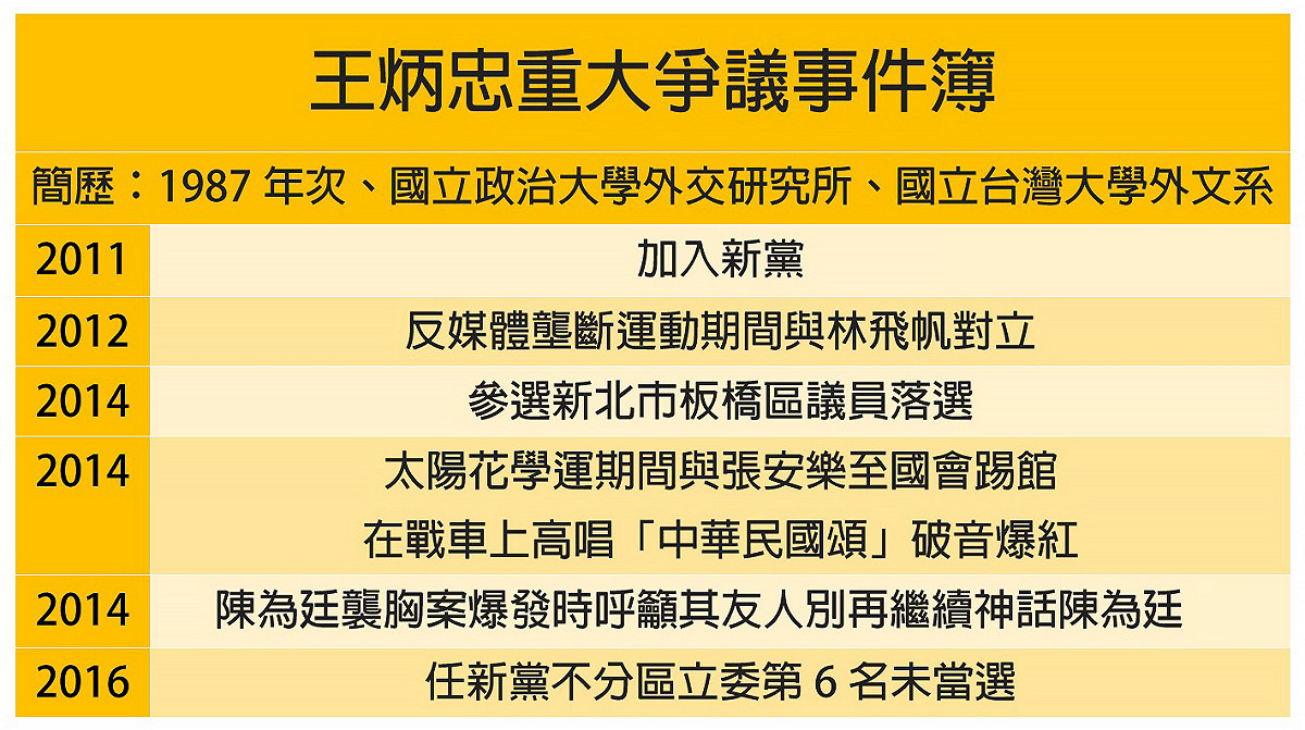 王炳忠重大爭議事件 新頭殼／製圖