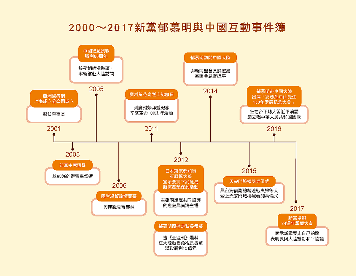 2000～2017新黨郁慕明與中國互動事件簿 圖：新頭殼/製作