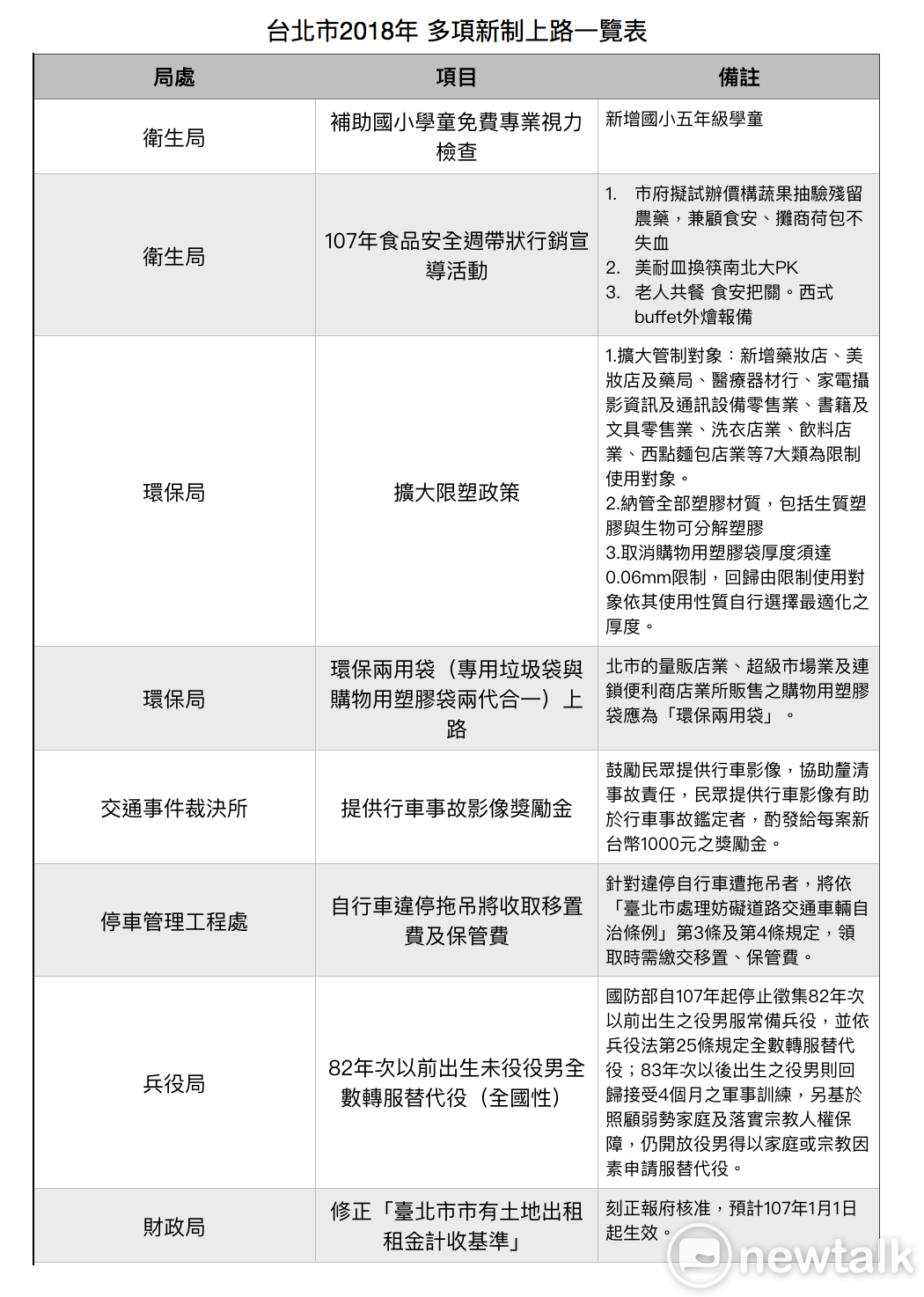 台北市明年將有多項新制上路。 製表：周煊惠 / 製作