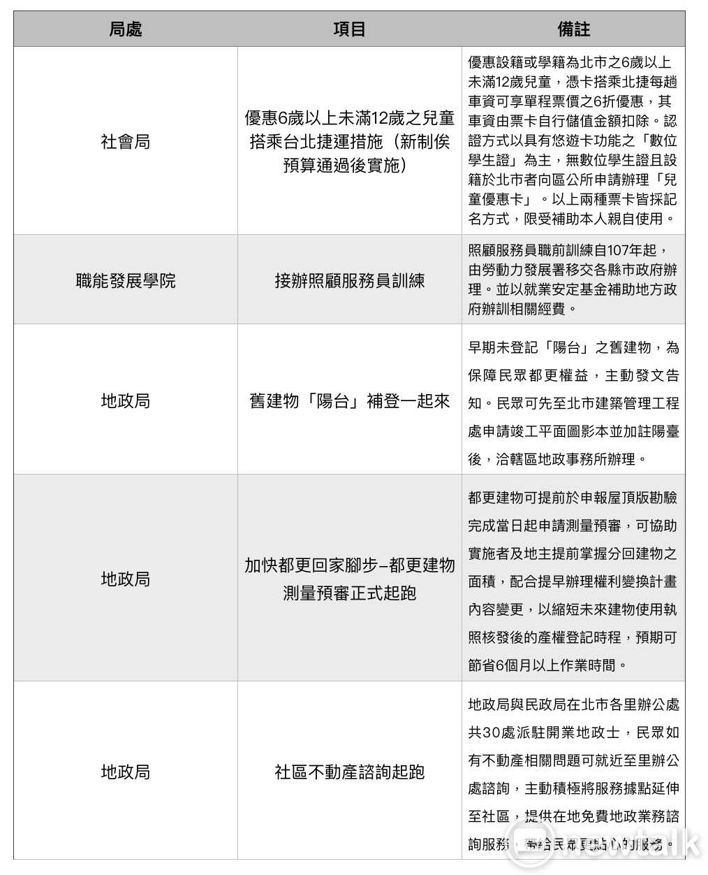 台北市2018年新制一覽表。 製表：周煊惠 / 製作