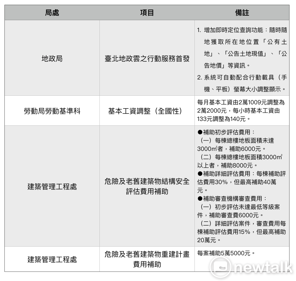 另配合中央政策，基本薪資、兵役政策部分也將作出調整。 製表：周煊惠 / 製作