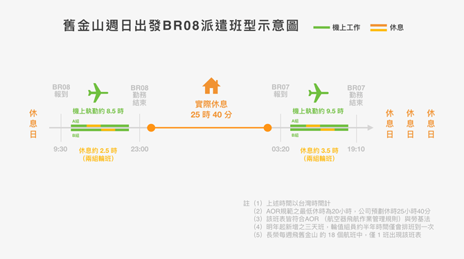 長榮航空表示，該排班實為7天當中僅服勤3天、4天休假之班型，另該班型全年僅有52班、每班安排16名空服員ㄡ平均每位空服員最多半年飛到一次。

  圖：長榮航空/提供