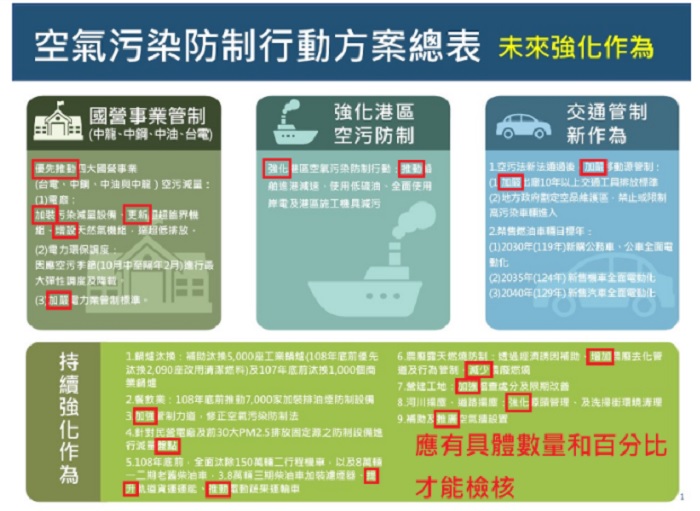 行政院長賴清德宣布啟動「紅害減半大作戰」，對此，台灣健康空氣行動聯盟認為，缺乏具體的完成年份、數量、百分比等數據，如何檢核計畫進度及成效。 圖：台灣健康空氣行動聯盟/提供