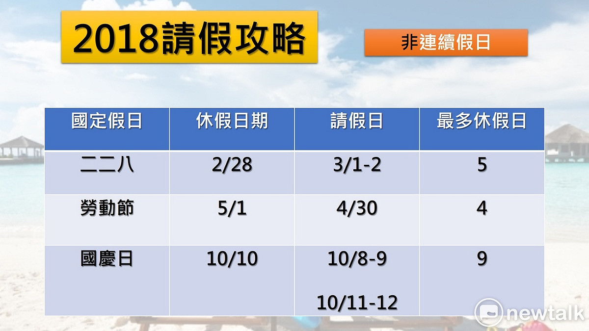 而非連續假日中，國慶日只要請10月8到9、10月11至12，這4天，就可以連放9天假。 圖：潘毅／製表