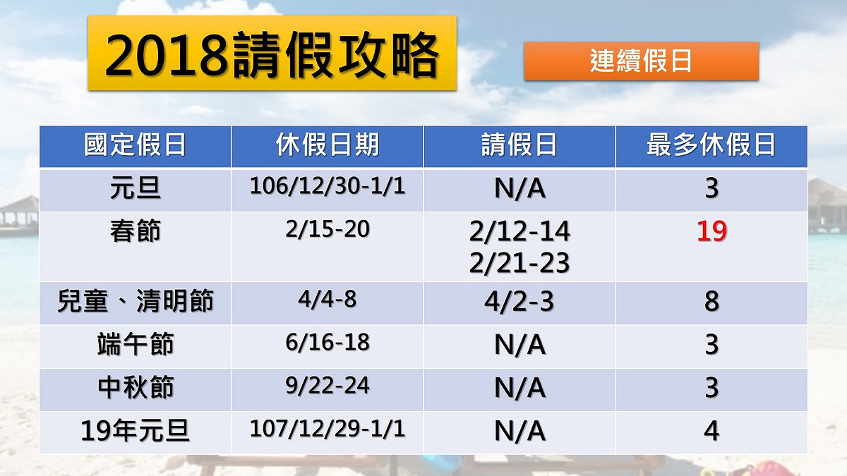 2018年即將到來，利用連續假期排假可以一口氣連休好幾天。農曆春節只要多請3天就能連休11天，請8天就能連休19天！ 圖：潘毅／製表