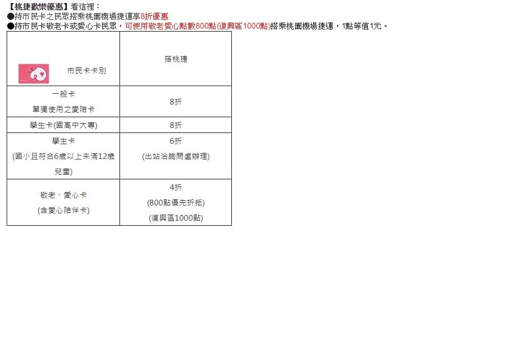 為提升運量，桃捷公司推出「3+1+1」方案，共有五大優惠，鼓勵大眾搭乘大眾運輸工具，減少對小客車的依賴。 圖：桃捷公司／提供