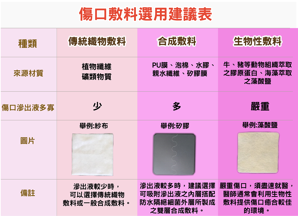 市售常見三種主要的傷口敷料內容物。 圖：食藥署/提供