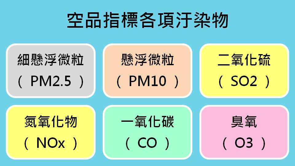 空氣品質AQI共有6項指標汙染物，包括臭氧(O3)、細懸浮微粒(PM2.5)、懸浮微粒(PM10)、一氧化碳(CO)、二氧化硫(SO2)及二氧化氮(NO2)濃度等。 圖：新頭殼製表