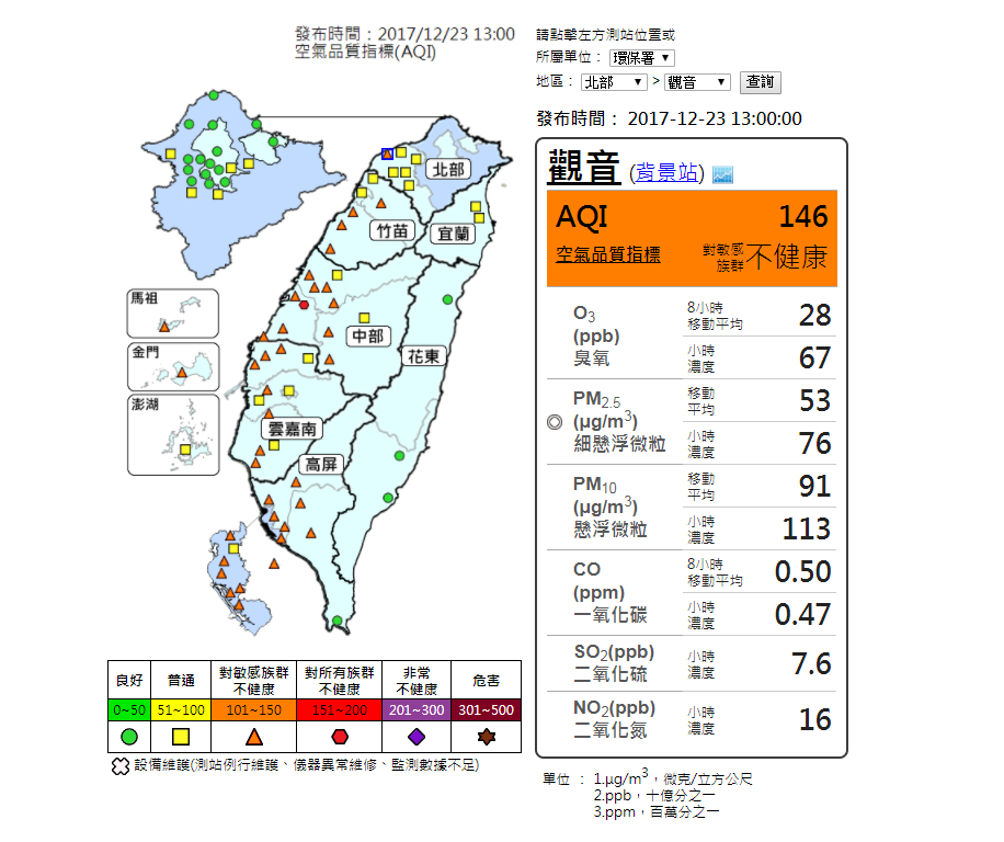 環保署13時更新數據，西半部除了台北地區空氣品質尚佳之外，桃園以南地區皆呈現紅、橘、黃燈警示。 圖：環保署空氣品質監測網