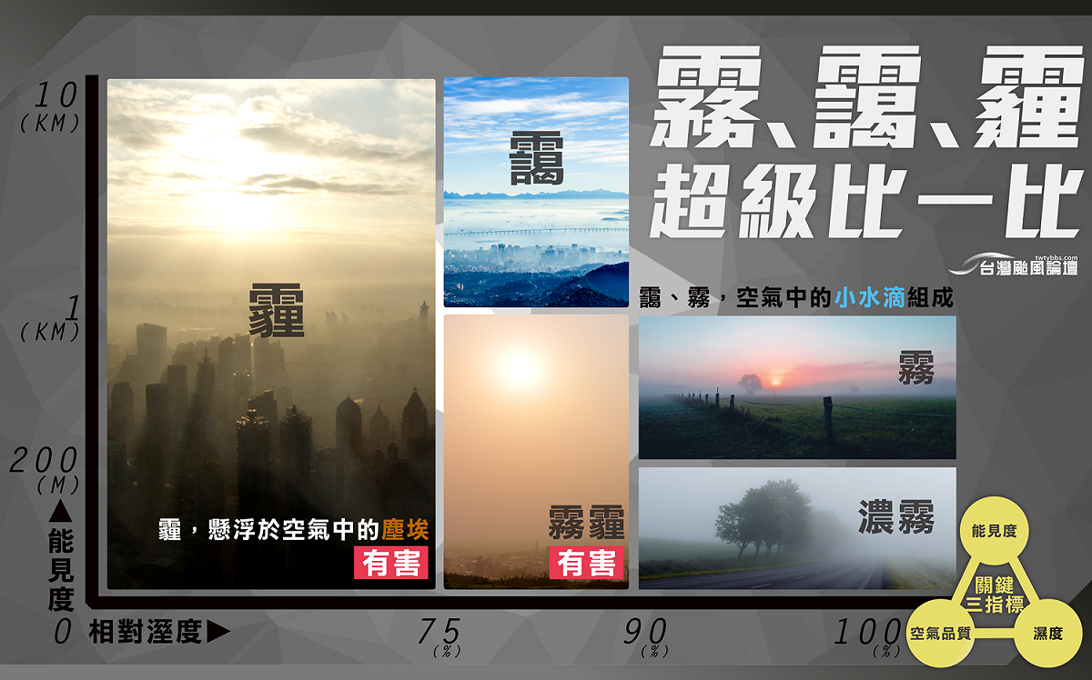 你分得清楚什麼是「霧」，什麼是「霾」，又或者什麼是「靄」嗎？別再當個天灰灰就說有空汙的人了！ 圖：《台灣颱風論壇｜天氣特急》/提供
