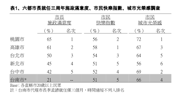 六都市長就任三週年施政滿意度、市民快樂指數、城市光榮感調查表。 圖：TVBS民調中心/提供