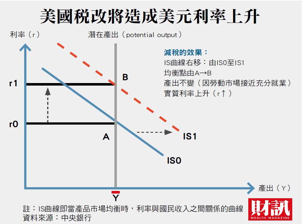 美國稅改將造成美元利率上升。 圖：財訊提供