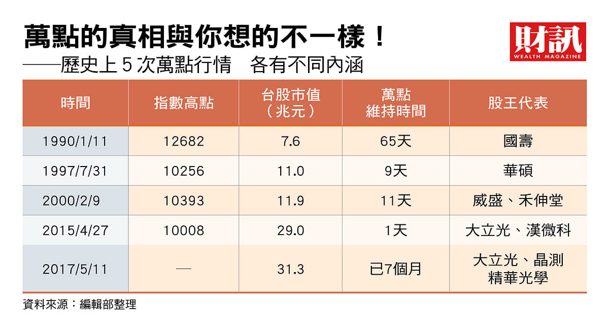 台股在2017年5月11日再度重返暌違17年之久的萬點，已站上萬點長達7個月。 圖：財訊/提供