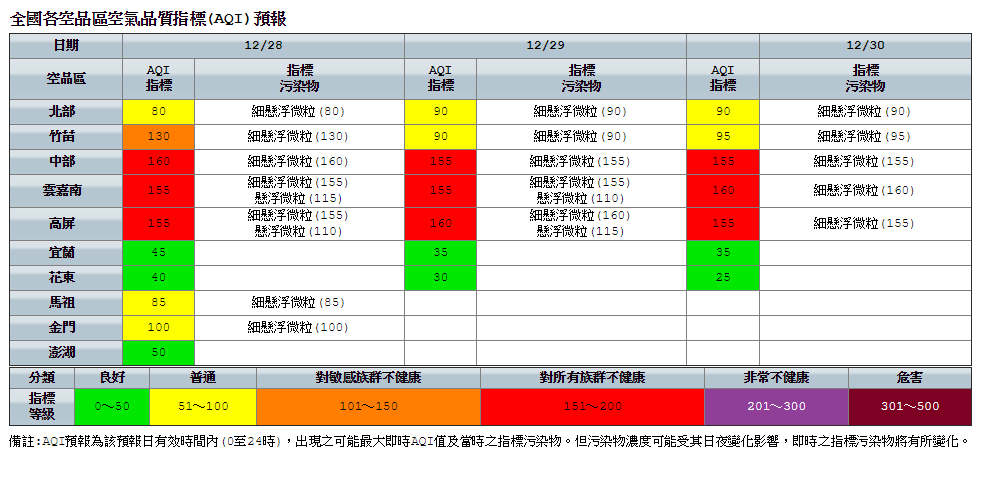 今日受高壓迴流影響，西半部擴散能力差，中南部空氣品質AQI呈現紅色警示，竹苗橘色提醒，北部、宜蘭及離島為普通等級，花東為良好等級。 圖：環保署空氣品質監測網
