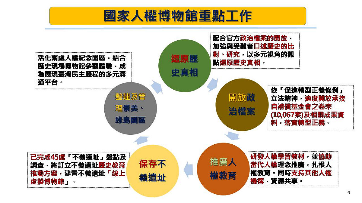 國家人權博物館未來重點工作。 圖：文化部/提供