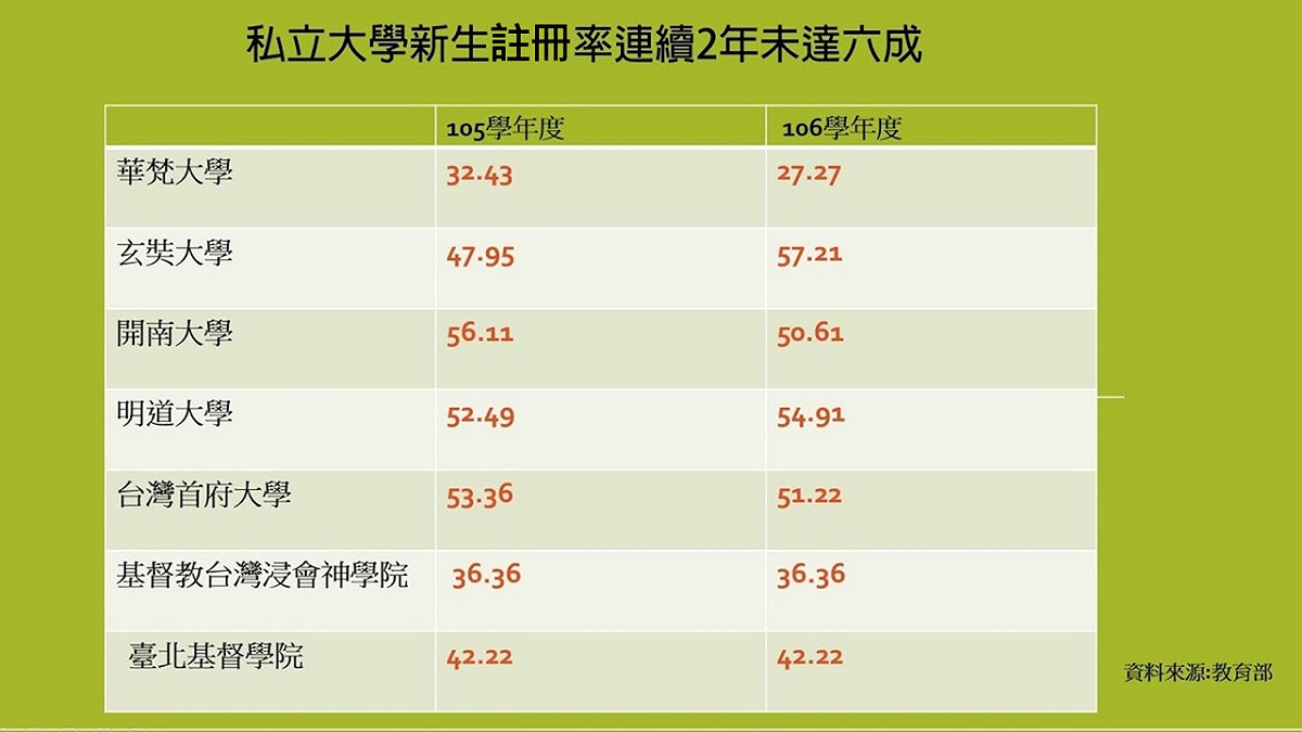 根據教育部的資料，國內有7所私立大學連續兩年報到率跌到六成以下。 圖:陳香蘭／製表