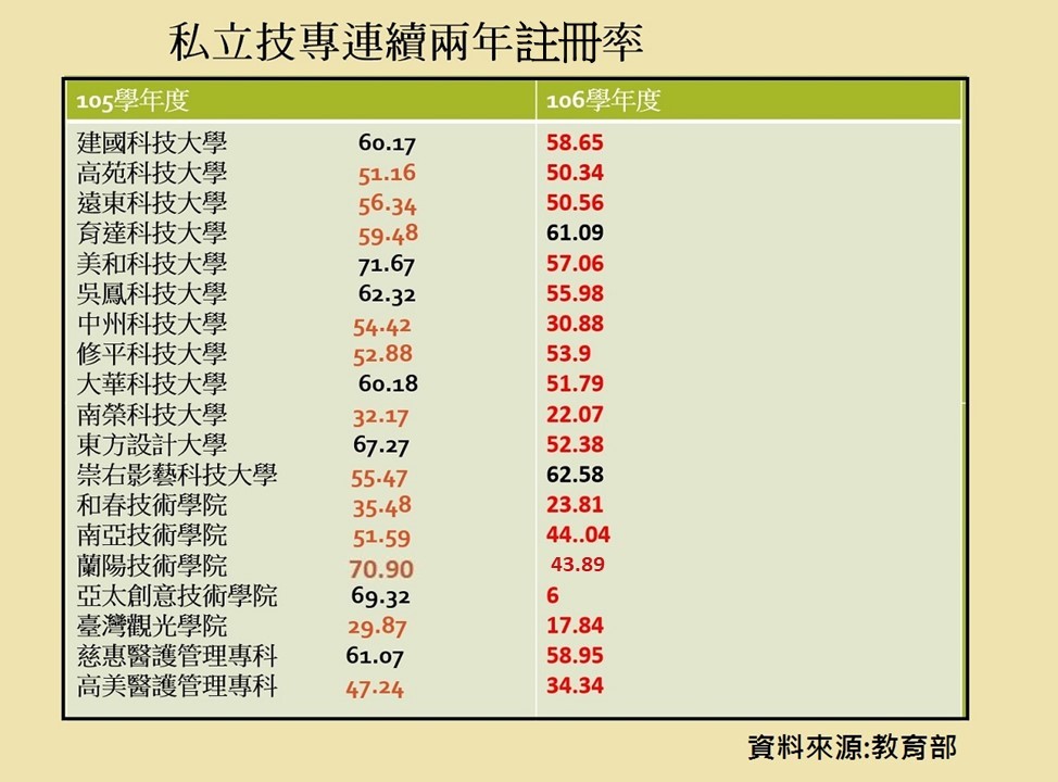 有 10所私立專科學院連續兩年新生報到率未達五成。 圖:翻拍亞太學院臉書