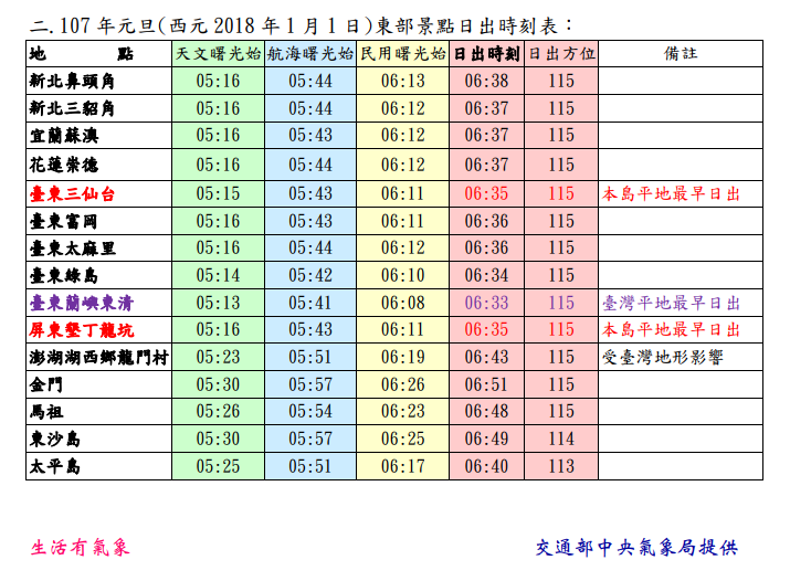 中央氣象局公布曙光時間表，雖然跟台北天文館計算出時間有些差異，不過也是提供追日族另一項參考指標。 圖：中央氣象局提供