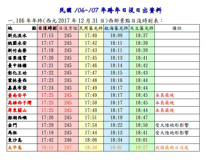 中央氣象局公布2017最晚落日與2018最早曙光時間。 圖：中央氣象局提供