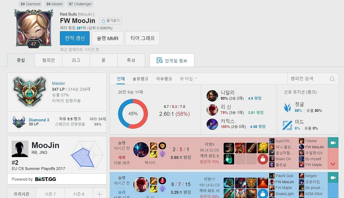 最近有玩家發現閃電狼中路選手Maple在韓國伺服器時，常與一位名為「MooJin」的打野雙排積分，而MooJin還將ID更改為「FW MooJin」。 圖：翻攝自 OP GG