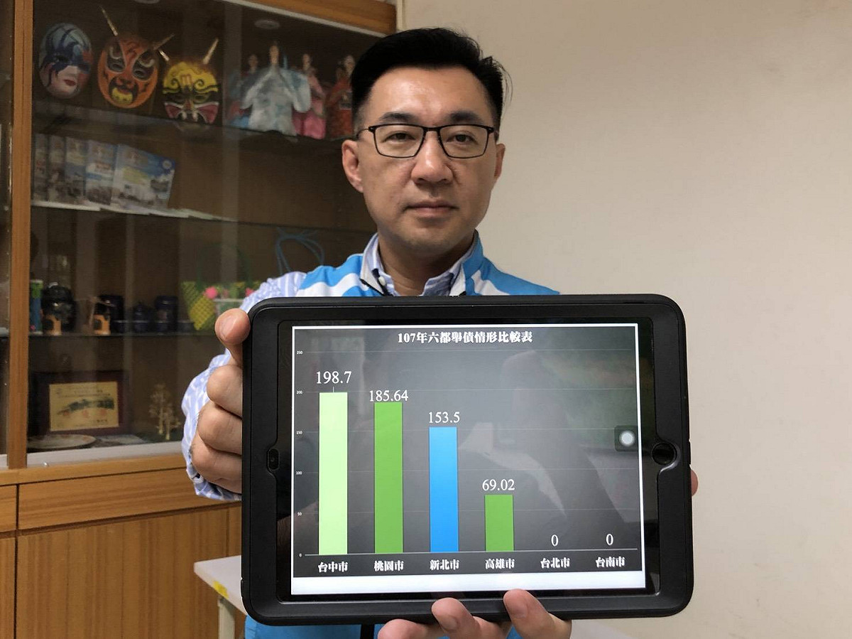 江啟臣指台中市舉債六都最高。 江啟臣辦公室/提供