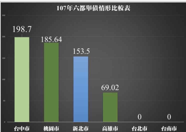 六都舉債情形比較表。 江啟臣辦公室/提供