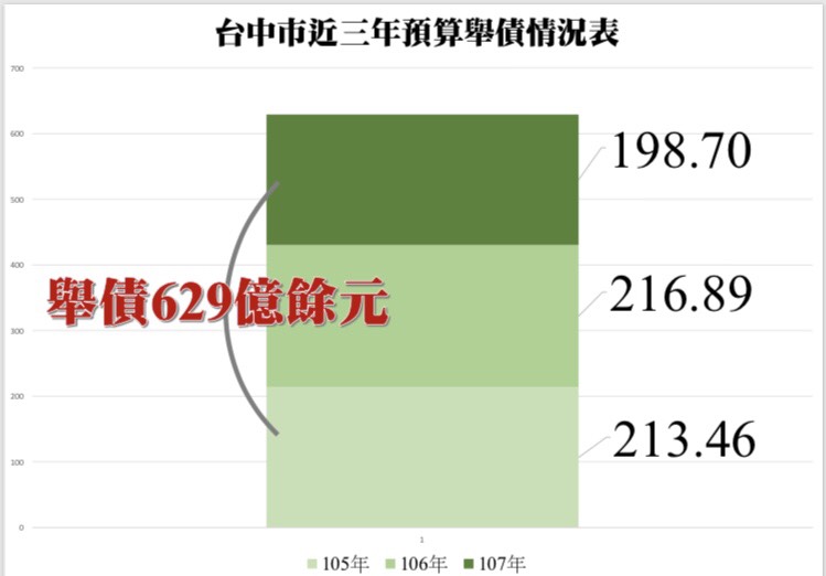 台中市近三年預算舉債情況表。 江啟臣辦公室/提供