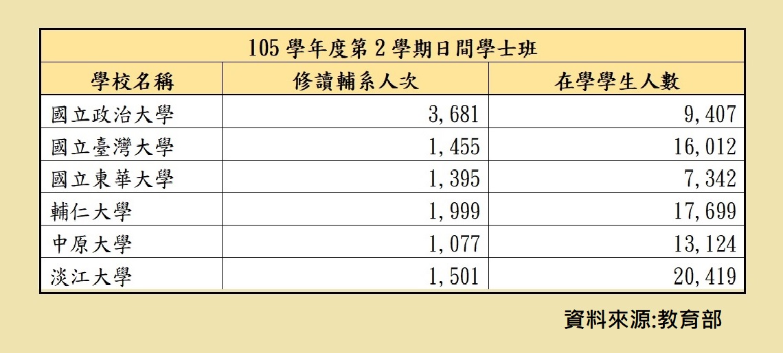 大學提供跨領域學習空間，有助於學生未來就業的優勢／ 圖:陳香蘭／製作