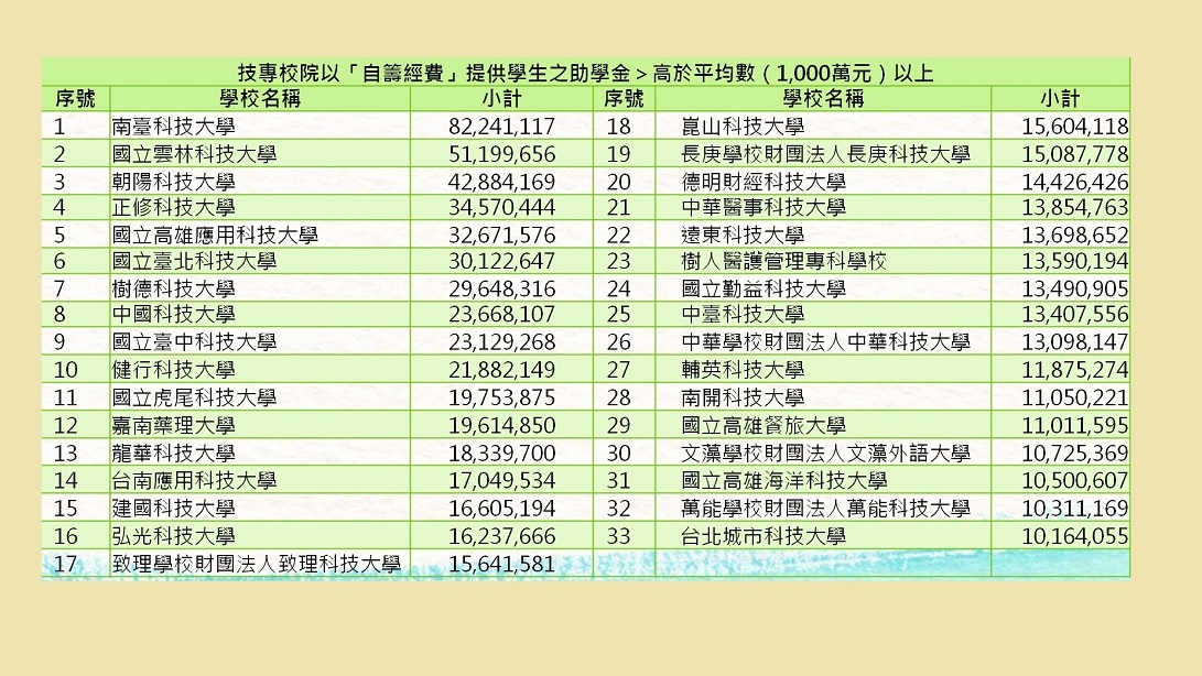 技專校院提供給學生的助學金額一覽表 圖:陳香蘭／製作