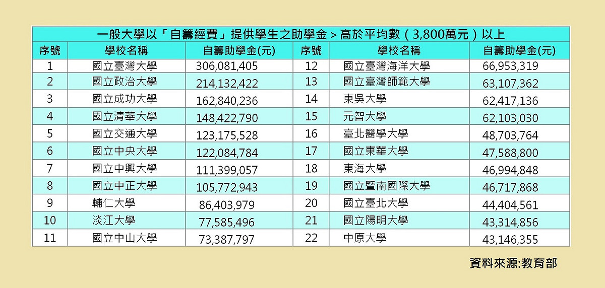各大學提供給學生的助學巷金一覽表 圖:陳香蘭／製作