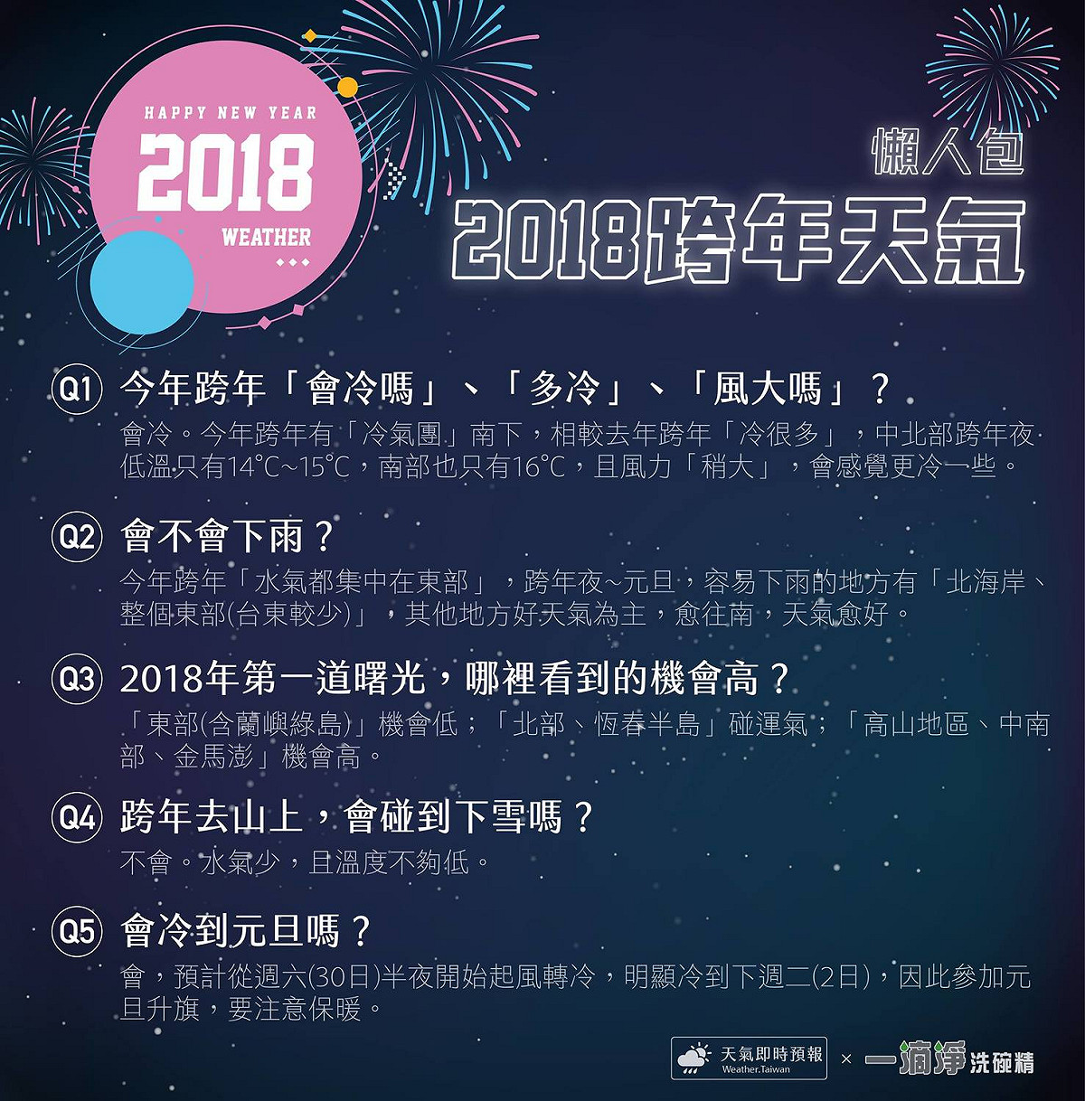 《天氣即時預報》整理好簡易版跨年天氣懶人包，開心出門就要盡興而歸，別帶著感冒回家啊！ 圖：《天氣即時預報》FB提供