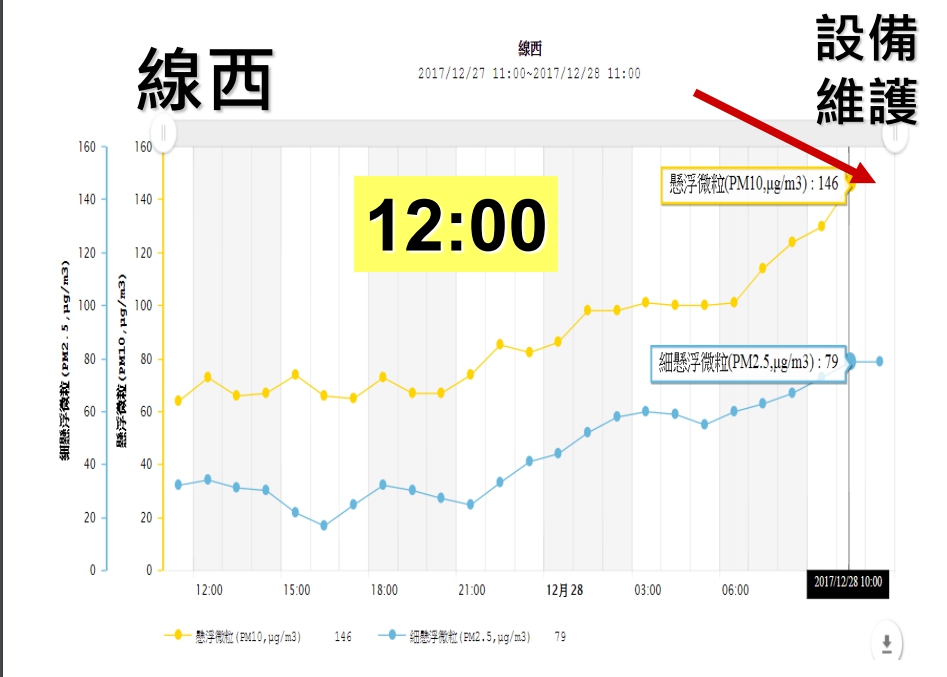 台灣健康空氣行動聯盟表示，環保署應公開維護原因。 圖：台灣健康空氣聯盟/提供