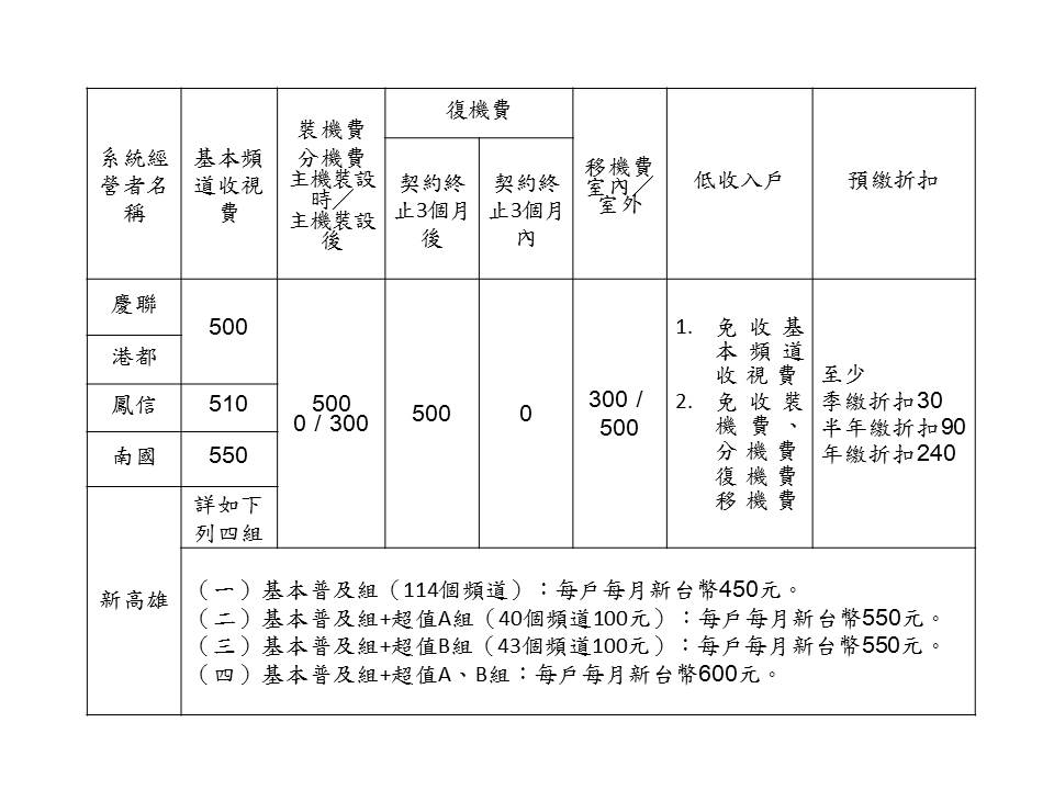 高雄市政府今(29)日公告明（107）年5家有線廣播電視系統經營者各項收視費用上限，其中半年繳折扣由現行至少75元增加至90元、年繳折扣由至少180元增加至240元，折扣幅度提高二到三成。 圖：高雄市政府／提供