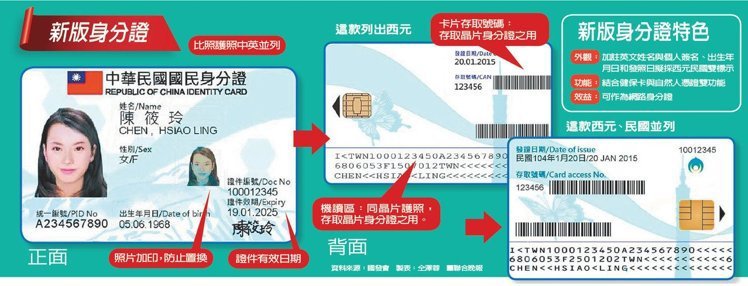 內政部尚待研議晶片身分證簡化內容，目前傾向將性別、父母、戶籍地址等基本資料存取於晶片中。圖為2016年最初研議的版本，非最新研議版。 圖：翻攝國發會官方網站