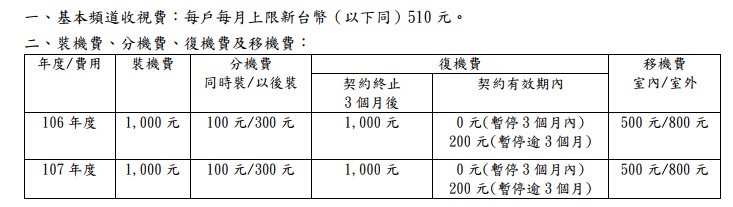 桃園市有線電視邁入數位化，桃市府今(29)日公告2018年的費率維持不變。 圖：桃園市政府／提供