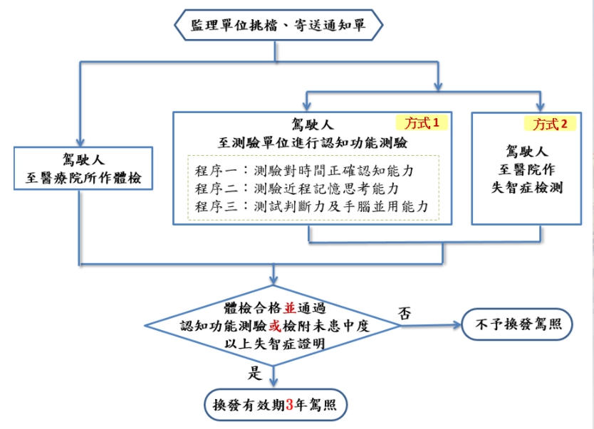 高齡駕駛人換照流程圖。 圖：取自公路總局官網